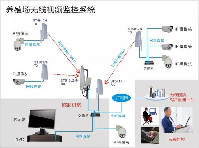 無線遠(yuǎn)程監(jiān)控系統(tǒng)能用在什么地方？