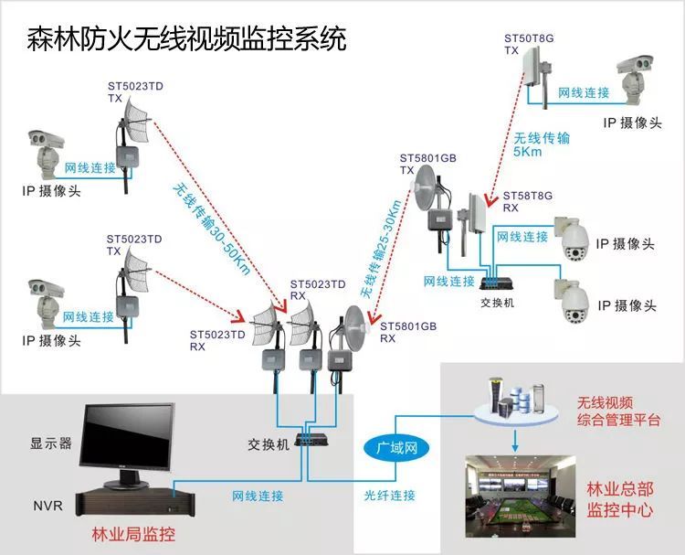 林火 遠程監(jiān)控系統 拓撲圖